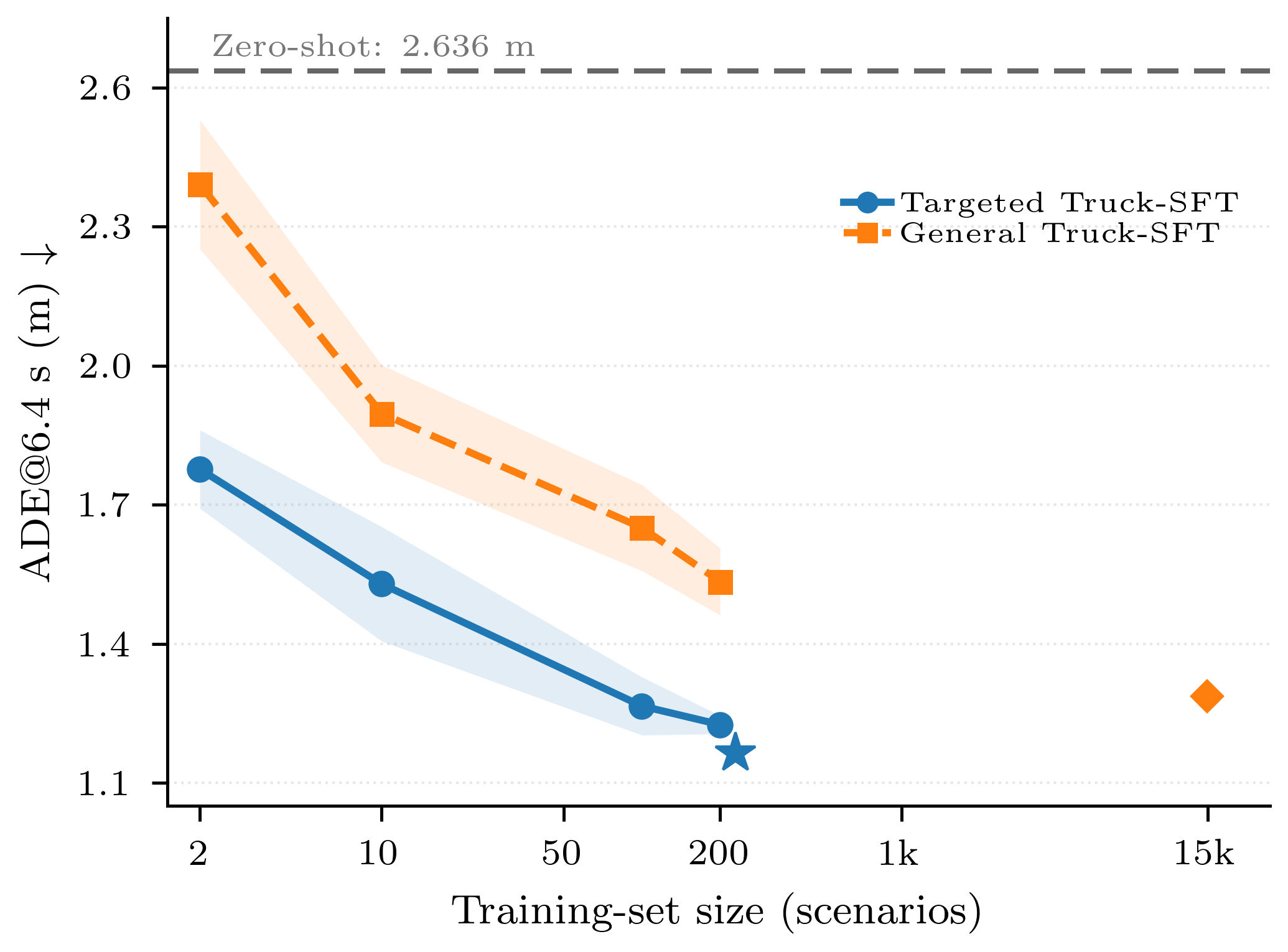 Data efficiency of targeted long-tail supervision compared with general truck-driving supervision, including standard-deviation bands.