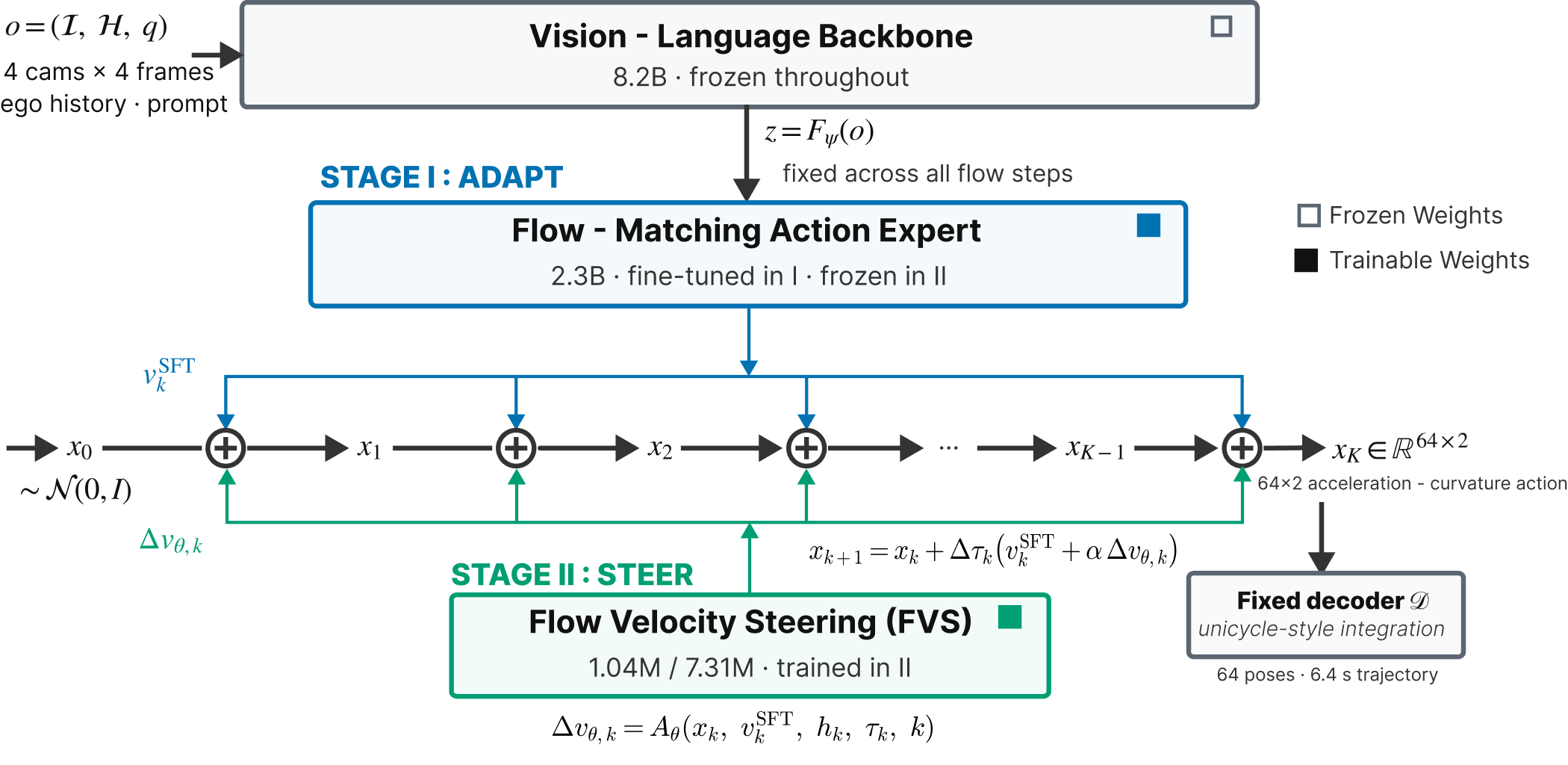 Complete adapt-then-steer architecture.