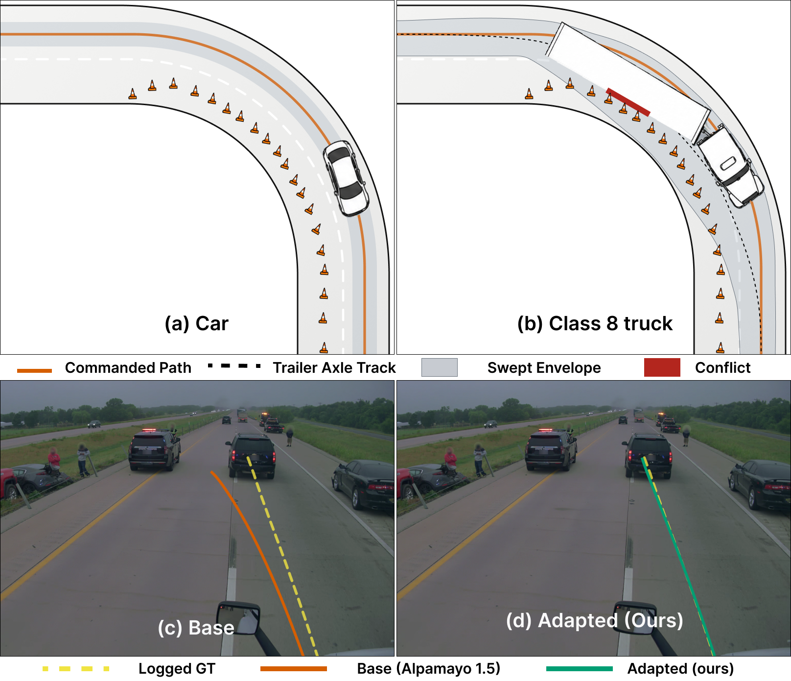 Figure 1 panels a and b: a passenger car clears a work-zone closure, while trailer off-tracking carries the articulated truck’s swept envelope into it under the same reference path.