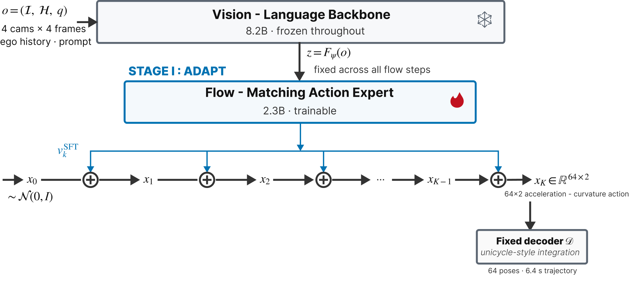 Stage I: the frozen vision-language backbone conditions a trainable flow-matching Action Expert; Euler action generation feeds a fixed trajectory decoder.