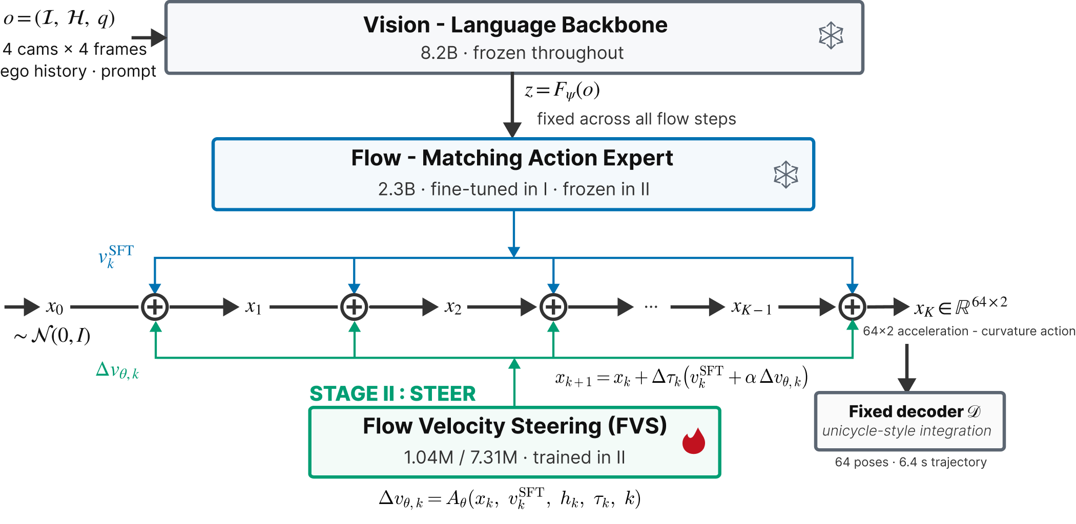 Stage II: both the backbone and adapted Action Expert are frozen; the trainable FVS module adds a correction at every flow integration step.
